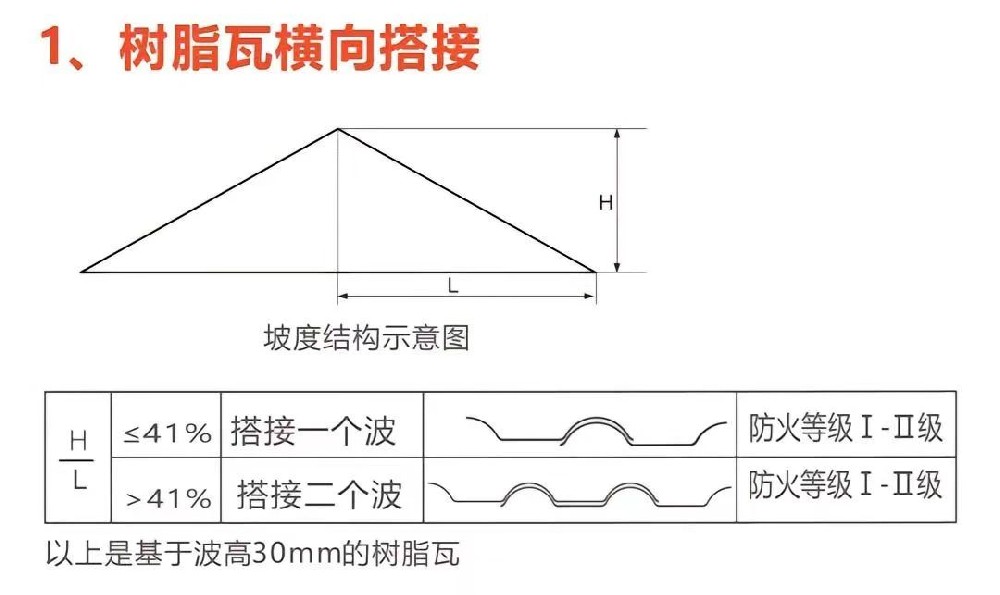 貢興樹(shù)脂瓦安裝詳細(xì)教程圖解